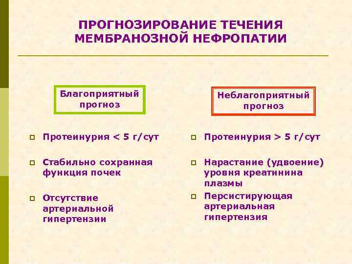 ПРОГНОЗИРОВАНИЕ ТЕЧЕНИЯ МЕМБРАНОЗНОЙ НЕФРОПАТИИ Благоприятный прогноз Неблагоприятный прогноз p Протеинурия < 5 г/сут p