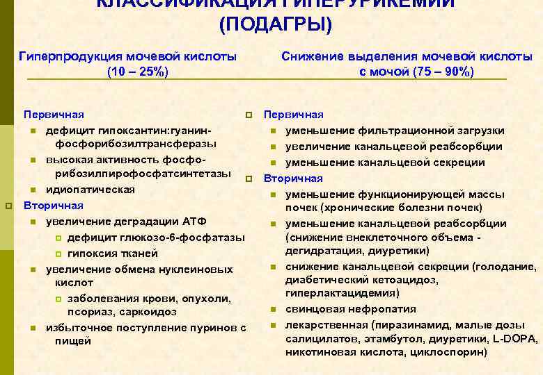 КЛАССИФИКАЦИЯ ГИПЕРУРИКЕМИИ (ПОДАГРЫ) Гиперпродукция мочевой кислоты (10 – 25%) p p Снижение выделения мочевой