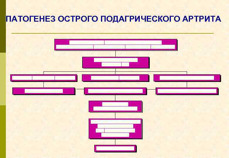 ПАТОГЕНЕЗ ОСТРОГО ПОДАГРИЧЕСКОГО АРТРИТА 