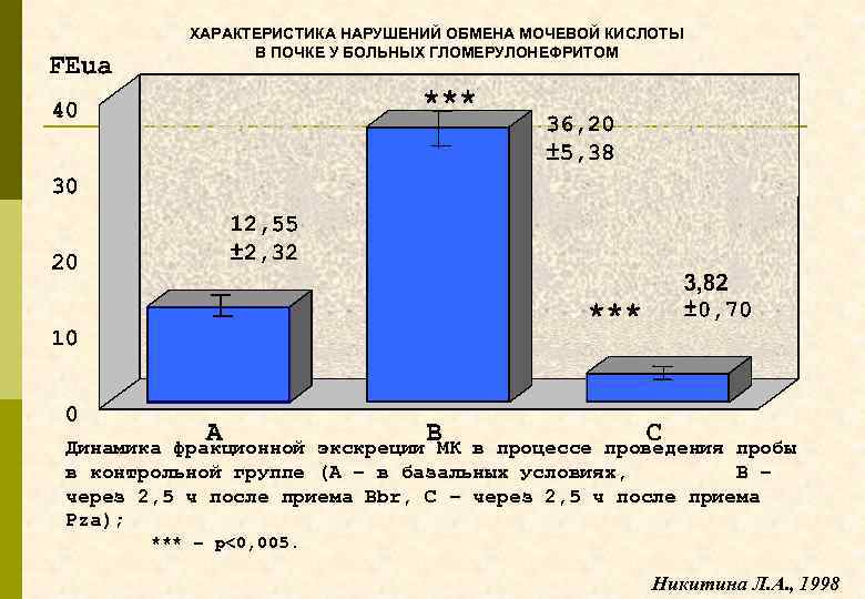 ХАРАКТЕРИСТИКА НАРУШЕНИЙ ОБМЕНА МОЧЕВОЙ КИСЛОТЫ В ПОЧКЕ У БОЛЬНЫХ ГЛОМЕРУЛОНЕФРИТОМ Динамика фракционной экскреции МК