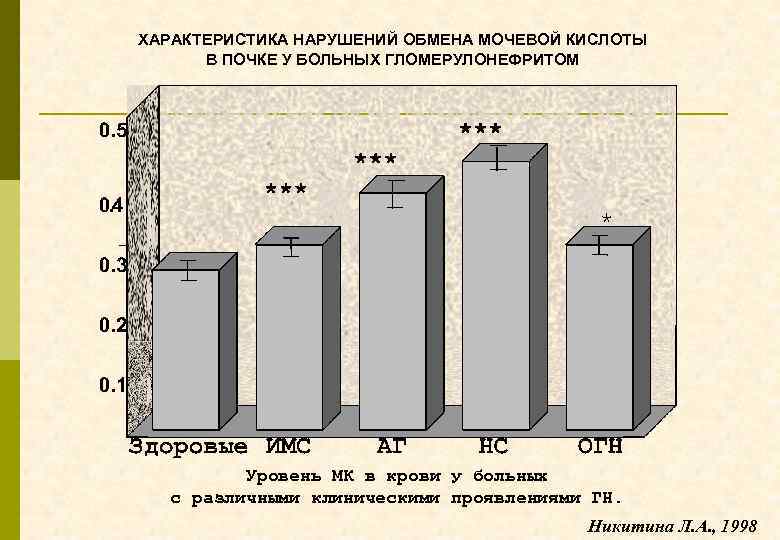 ХАРАКТЕРИСТИКА НАРУШЕНИЙ ОБМЕНА МОЧЕВОЙ КИСЛОТЫ В ПОЧКЕ У БОЛЬНЫХ ГЛОМЕРУЛОНЕФРИТОМ Уровень МК в крови