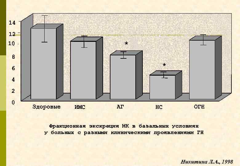 Фракционная экскреция МК в базальных условиях у больных с разными клиническими проявлениями ГН Никитина