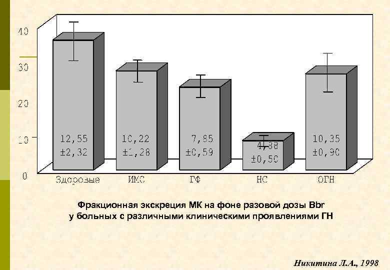 Фракционная экскреция МК на фоне разовой дозы Bbr у больных с различными клиническими проявлениями