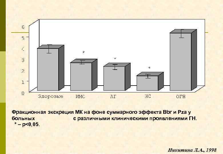 Фракционная экскреция МК на фоне суммарного эффекта Bbr и Pza у больных с различными