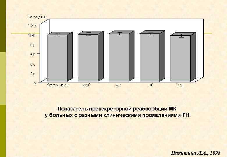 Показатель пресекреторной реабсорбции МК у больных с разными клиническими проявлениями ГН Никитина Л. А.