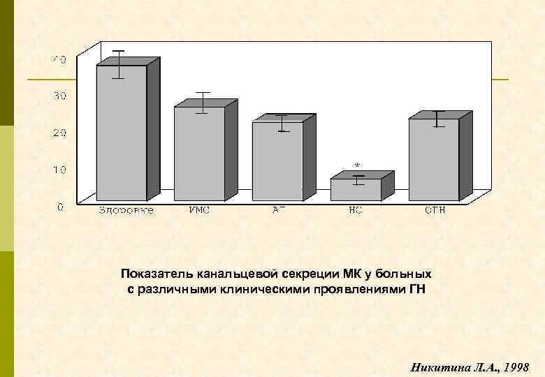Показатель канальцевой секреции МК у больных с различными клиническими проявлениями ГН Никитина Л. А.