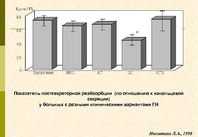 Показатель постсекреторной реабсорбции (по отношению к канальцевой секреции) у больных с разными клиническими вариантами