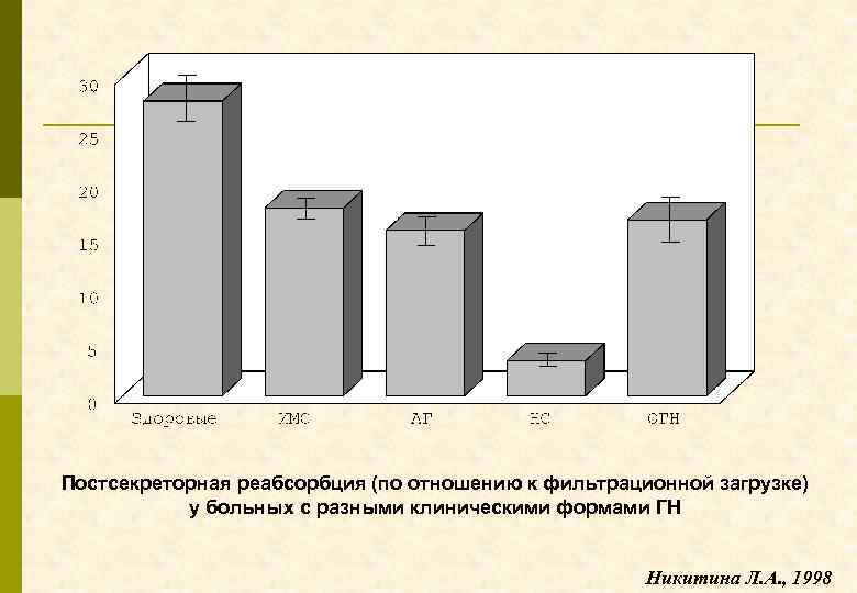 Постсекреторная реабсорбция (по отношению к фильтрационной загрузке) у больных с разными клиническими формами ГН