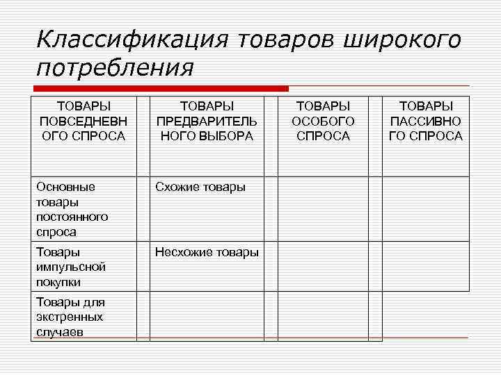 Классификация товаров широкого потребления ТОВАРЫ ПОВСЕДНЕВН ОГО СПРОСА ТОВАРЫ ПРЕДВАРИТЕЛЬ НОГО ВЫБОРА ТОВАРЫ ОСОБОГО