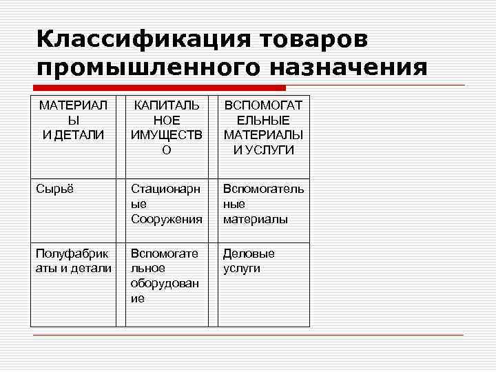 Виды промышленной продукции. Классификация промышленной продукции. Классификация товара товары производственного назначения. Классификация товаров по назначению. Товары производственного назначения примеры.