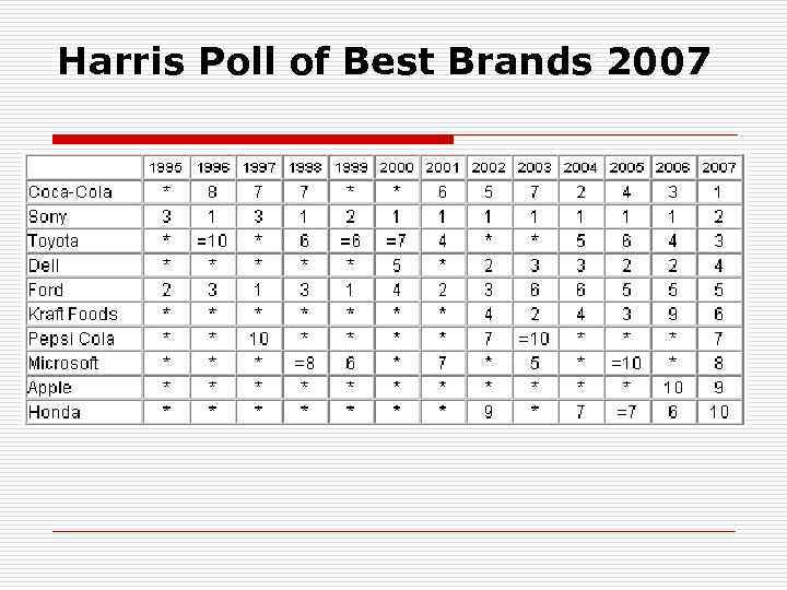 Harris Poll of Best Brands 2007 