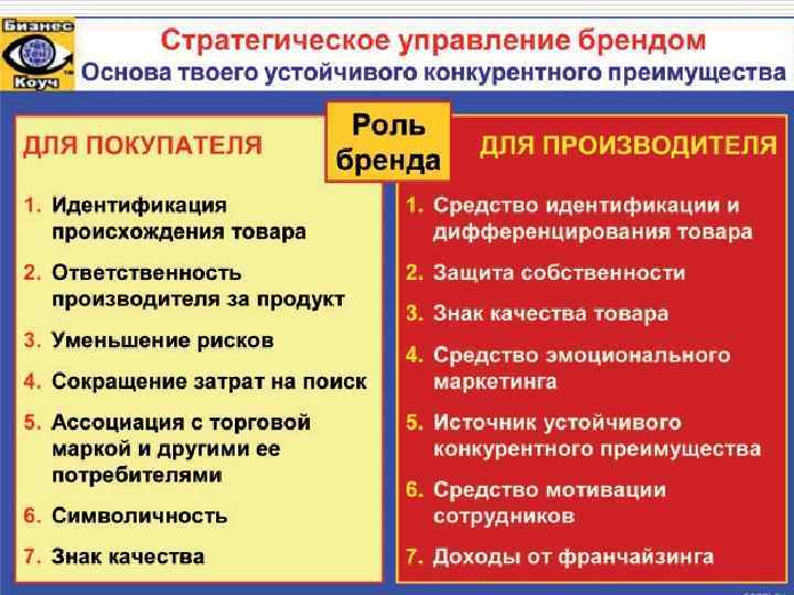 Управление брендом. Управление брендом компании. Стратегия управления брендом. Стратегический процесс управления брендом. Отдел стратегии бренда.