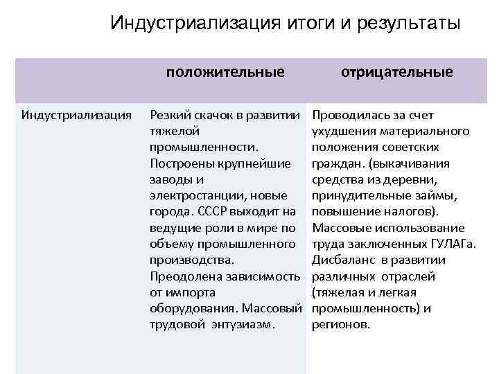 Индустриализация итоги и результаты положительные Индустриализация отрицательные Резкий скачок в развитии тяжелой промышленности. Построены