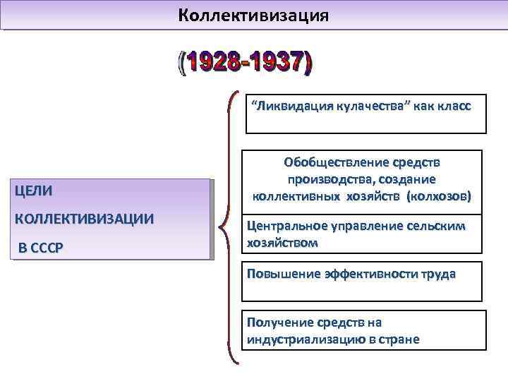 Коллективизация “Ликвидация кулачества” как класс ЦЕЛИ КОЛЛЕКТИВИЗАЦИИ В СССР Обобществление средств производства, создание коллективных