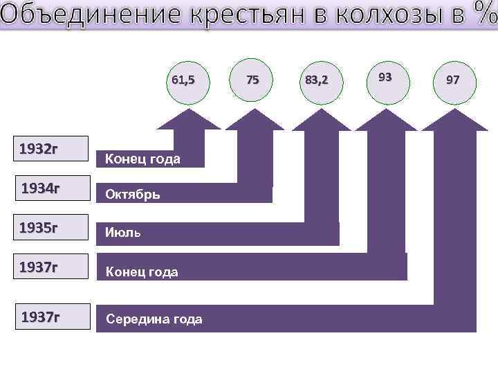 61, 5 1932 г Конец года 1934 г Октябрь 1935 г Июль 1937 г