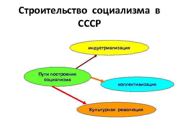 План построения социализма ссср