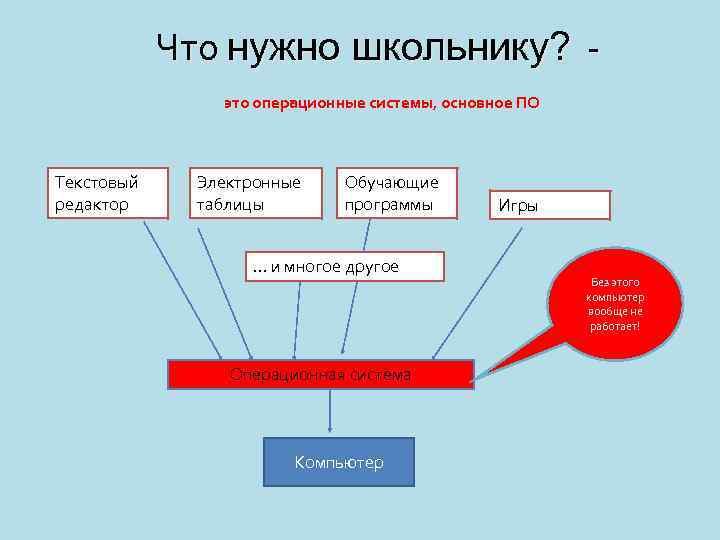 Что нужно школьнику? это операционные системы, основное ПО Текстовый редактор Электронные таблицы Обучающие программы