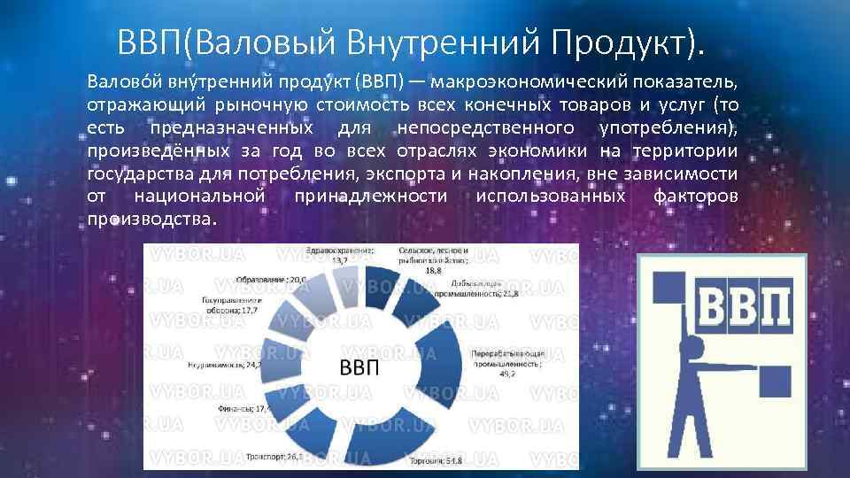 ВВП(Валовый Внутренний Продукт). Валово й вну тренний проду кт (ВВП) — макроэкономический показатель, отражающий