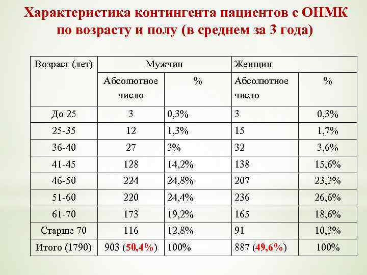 Характеристика контингента пациентов с ОНМК по возрасту и полу (в среднем за 3 года)