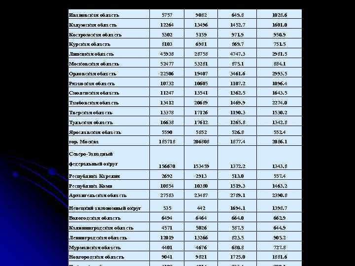 Ивановская область 5757 9082 649. 8 1028. 6 Калужская область 12264 13496 1452. 7