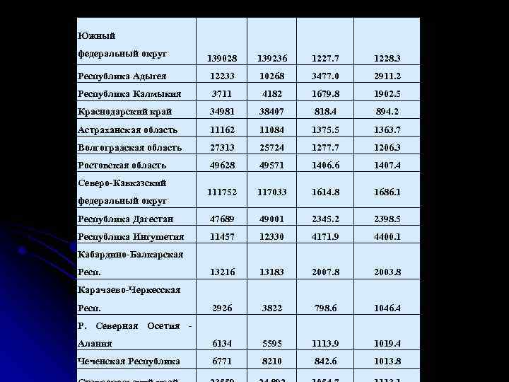 Южный федеральный округ 139028 139236 1227. 7 1228. 3 Республика Адыгея 12233 10268 3477.