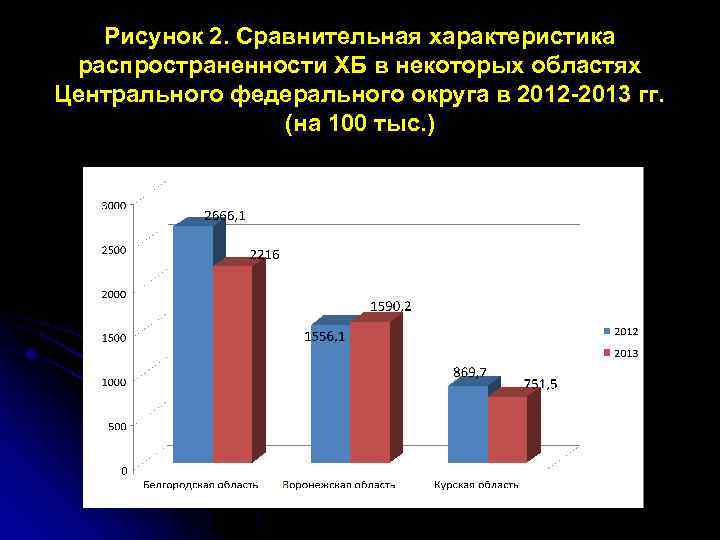 Рисунок 2. Сравнительная характеристика распространенности ХБ в некоторых областях Центрального федерального округа в 2012