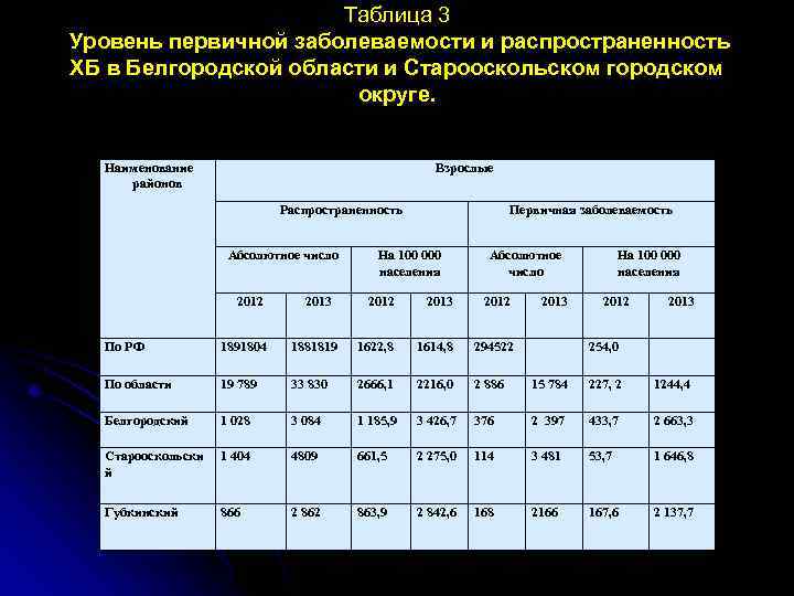 Таблица 3 Уровень первичной заболеваемости и распространенность ХБ в Белгородской области и Старооскольском городском
