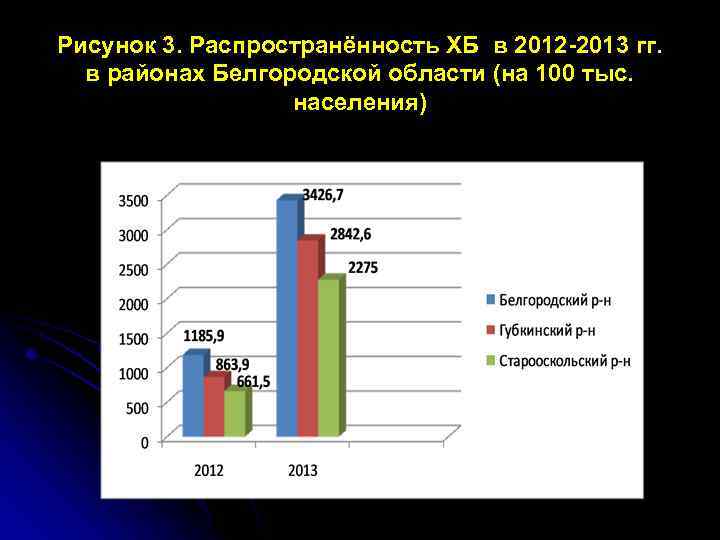 Рисунок 3. Распространённость ХБ в 2012 -2013 гг. в районах Белгородской области (на 100