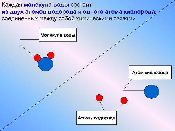 Каждая молекула воды состоит из двух атомов водорода и одного атома кислорода, соединенных между