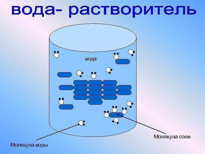 вода Молекула соли Молекула воды 