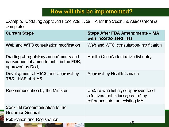 How will this be implemented? Example: Updating approved Food Additives – After the Scientific