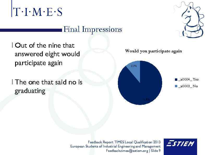 Final Impressions I Out of the nine that answered eight would participate again Would