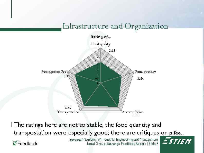 Infrastructure and Organization Rating of. . . Food quality 4 3. 5 2. 38