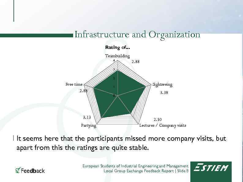 Infrastructure and Organization Rating of. . . Teambuilding 4 2. 88 3 2 Free