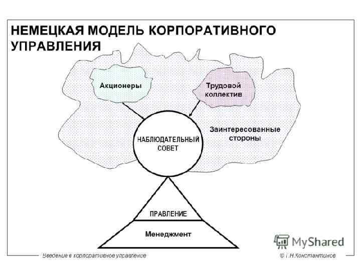 Корпоративная модель. Германская (Континентальная) модель корпоративного управления. Немецкая модель корпоративного управления схема. Англо-американская модель корпоративного управления. Американская модель корпоративного управления.