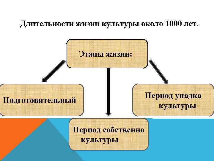Длительности жизни культуры около 1000 лет. Этапы жизни: Подготовительный Период собственно культуры Период упадка