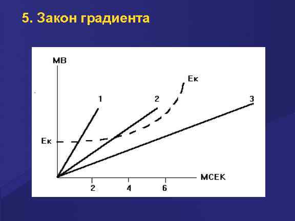 5. Закон градиента 