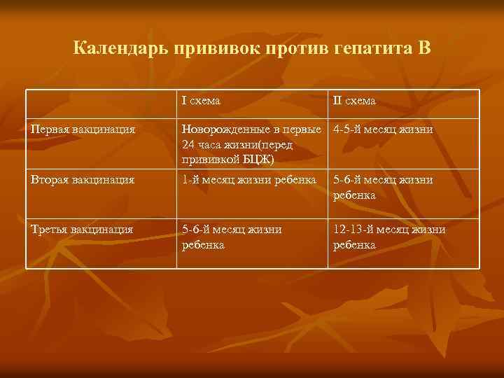 Календарь прививок против гепатита В I схема II схема Первая вакцинация Новорожденные в первые