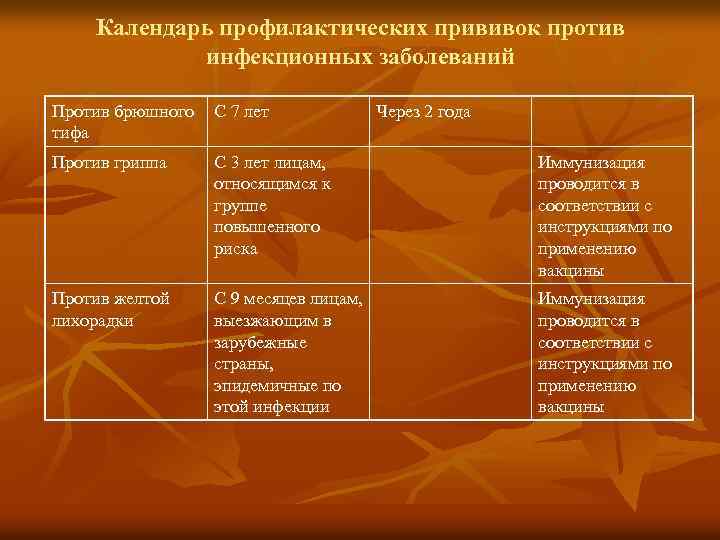 Календарь профилактических прививок против инфекционных заболеваний Против брюшного тифа С 7 лет Через 2