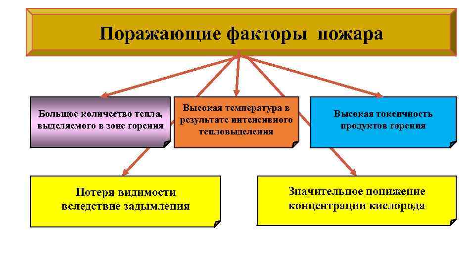 Перечислите факторы пожара. Перечислите основные факторы пожара. Поражающие факторы при Лесном пожаре. Перечислите поражающие факторы пожара. Первичные и вторичные факторы пожара.