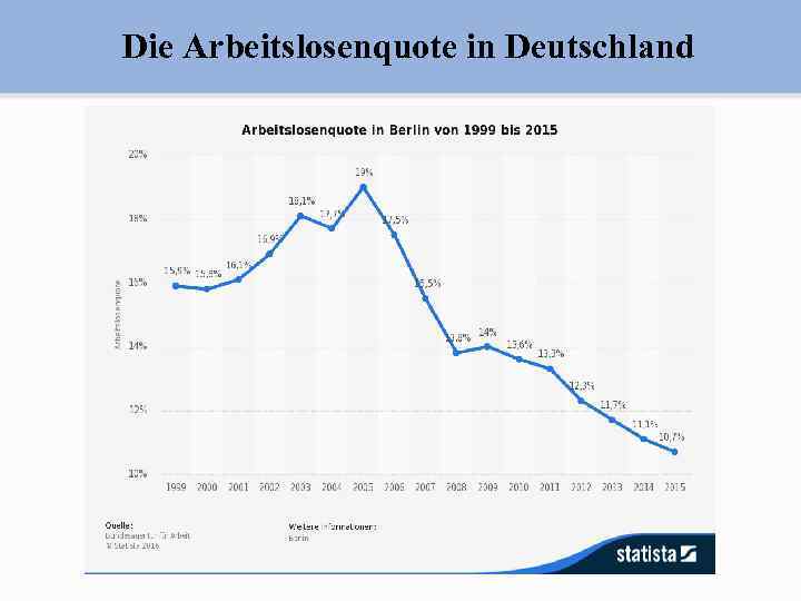 Die Arbeitslosenquote in Deutschland 