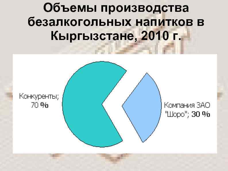 Объемы производства безалкогольных напитков в Кыргызстане, 2010 г. 