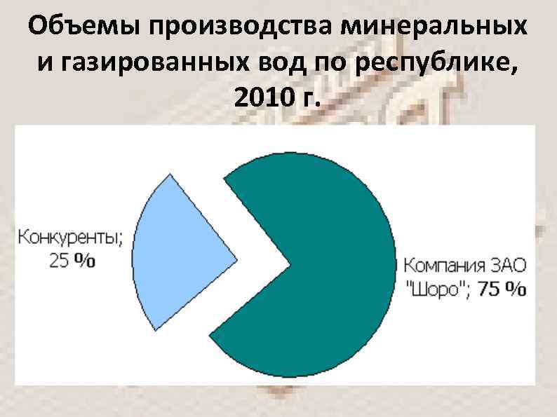 Объемы производства минеральных и газированных вод по республике, 2010 г. 