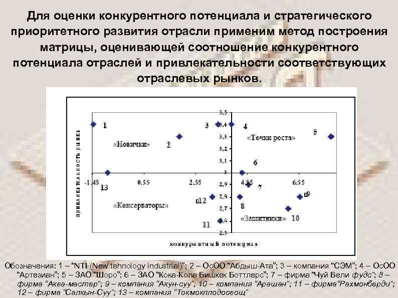 Для оценки конкурентного потенциала и стратегического приоритетного развития отрасли применим метод построения матрицы, оценивающей