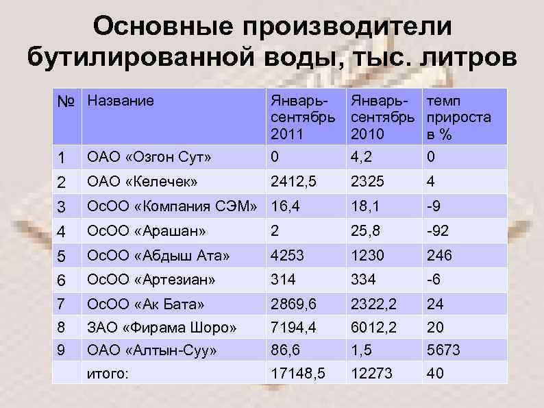 Основные производители бутилированной воды, тыс. литров № Название Январьсентябрь 2011 Январь- темп сентябрь прироста