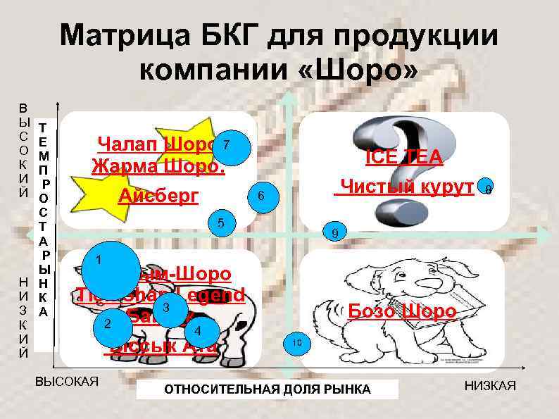 Матрица БКГ для продукции компании «Шоро» В Ы С О К И Й Т