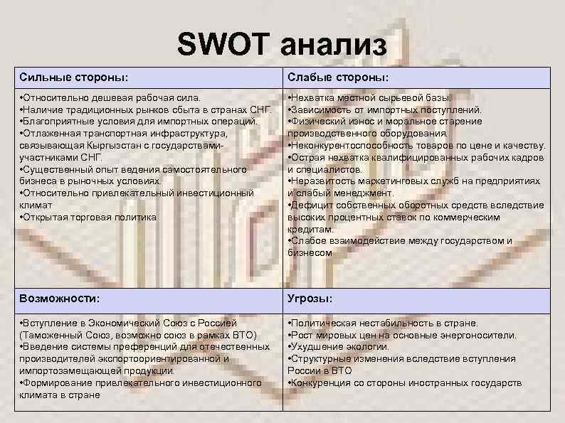 SWOT анализ Сильные стороны: Слабые стороны: • Относительно дешевая рабочая сила. • Наличие традиционных