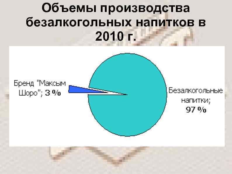 Объемы производства безалкогольных напитков в 2010 г. 