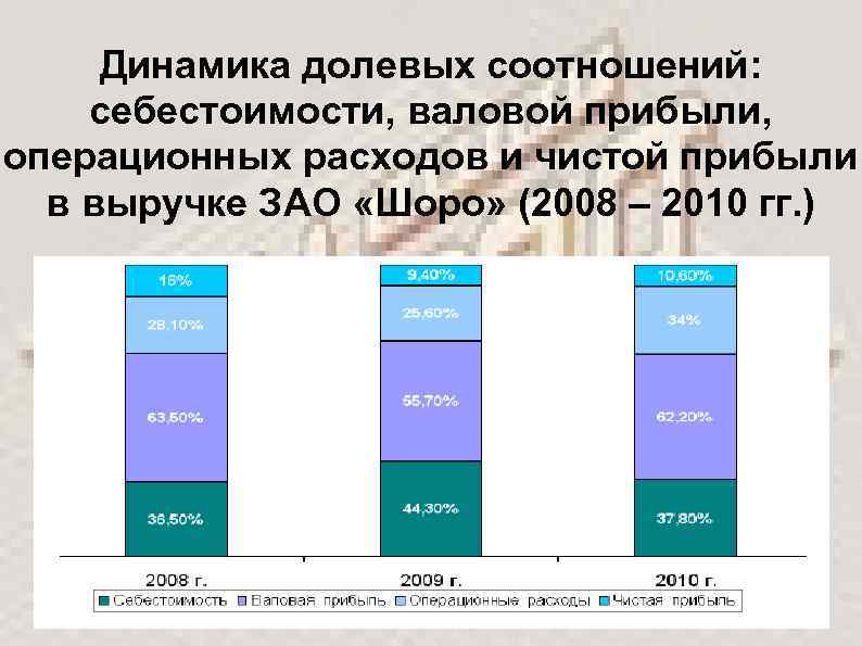 Динамика долевых соотношений: себестоимости, валовой прибыли, операционных расходов и чистой прибыли в выручке ЗАО