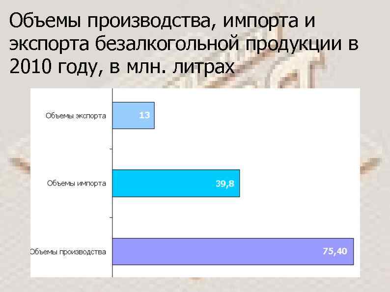 Объемы производства, импорта и экспорта безалкогольной продукции в 2010 году, в млн. литрах 